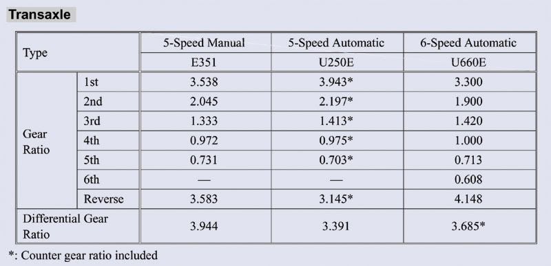 Toyota truck transmission gear ratios